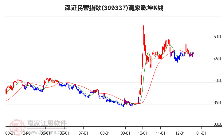 深證民營指數構筑江恩底分型