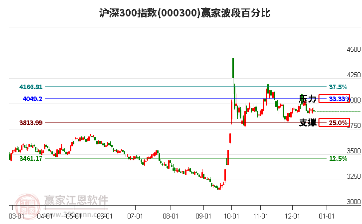 滬深300指數贏家波段百分比工具