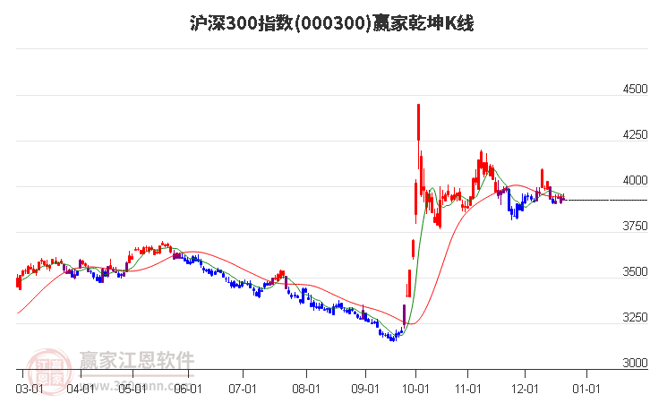 滬深300指數延續空頭趨勢耐心等待時間窗