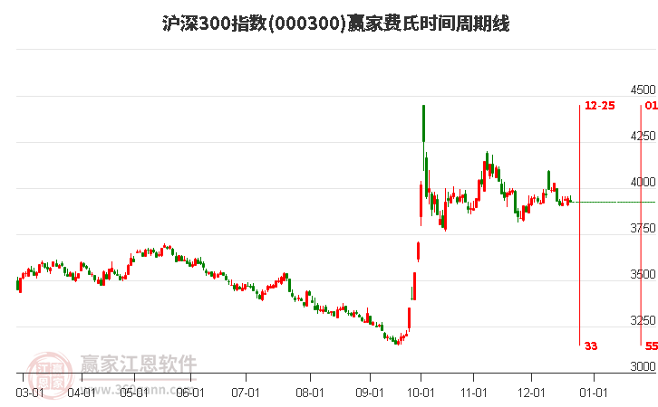 滬深300指數贏家費氏時間周期線工具