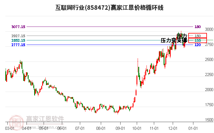 互聯網行業江恩價格循環線工具