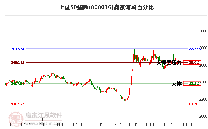 上證50指數(shù)贏家波段百分比工具