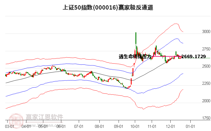 000016上證50贏家極反通道工具