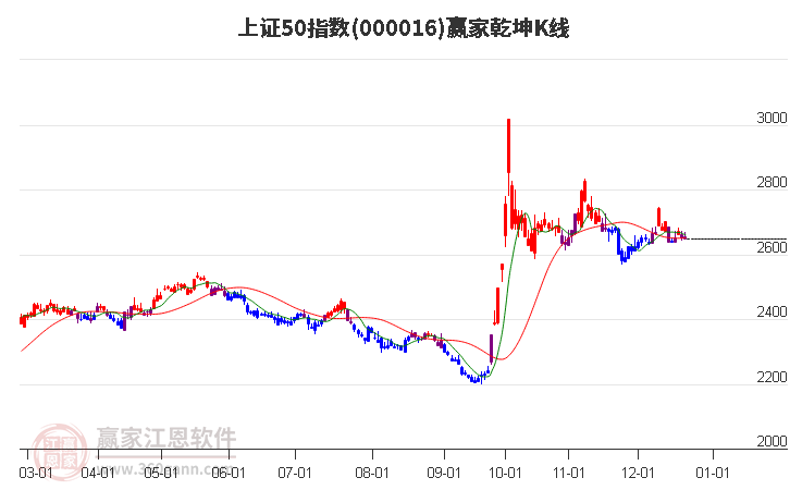 上證50指數今日雖下跌但多頭趨勢不改變