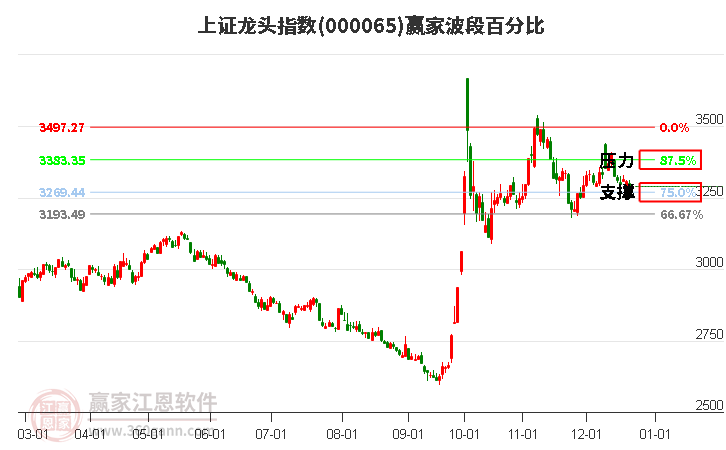 上證龍頭指數贏家波段百分比工具