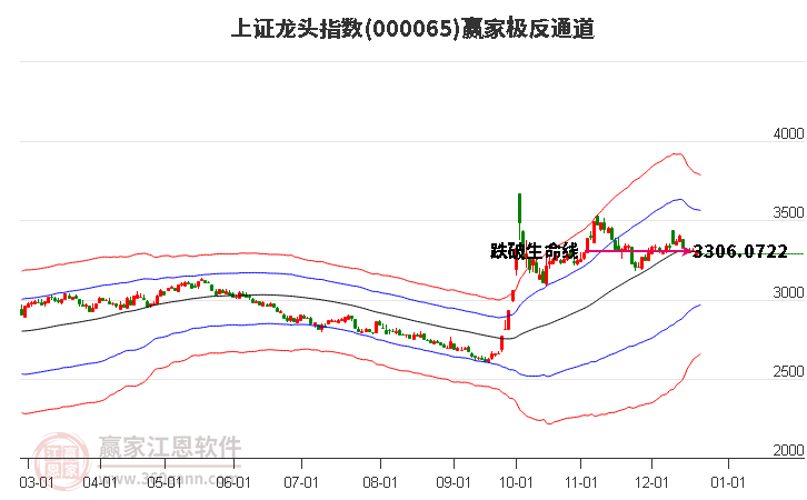 000065上證龍頭贏家極反通道工具