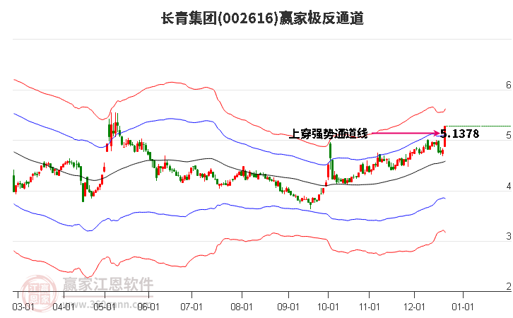 002616長青集團贏家極反通道工具