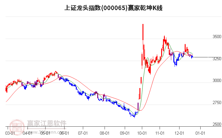 上證龍頭指數今天恰逢時間窗關注方向選擇