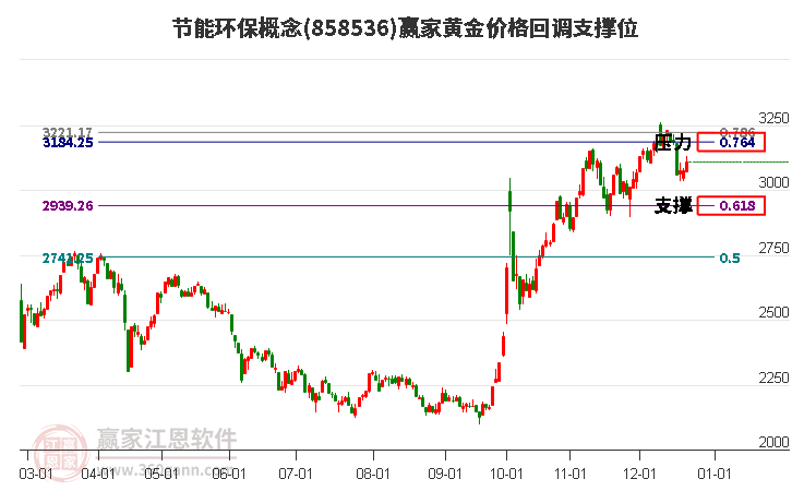 節能環保概念黃金價格回調支撐位工具