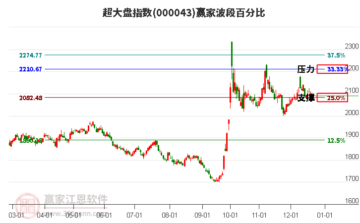 超大盤指數贏家波段百分比工具