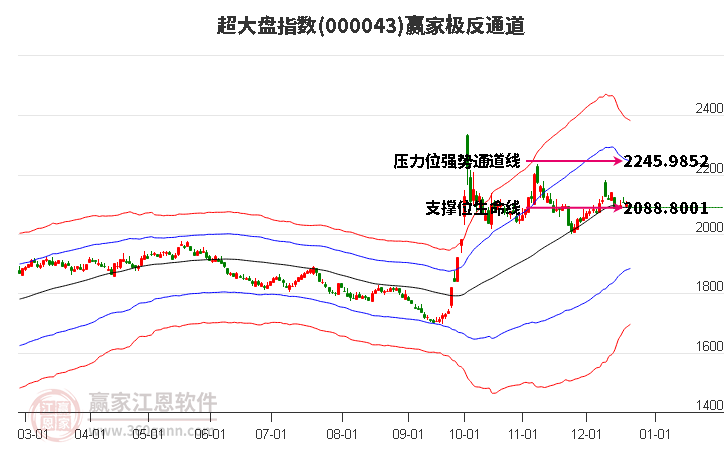 000043超大盤贏家極反通道工具