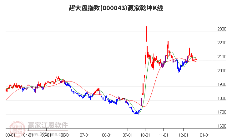 超大盤指數今日雖下跌但多頭趨勢不改變