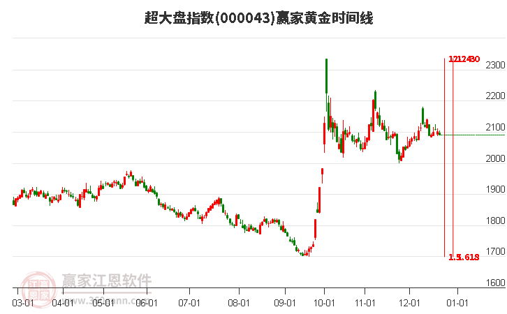 超大盤指數贏家黃金時間周期線工具