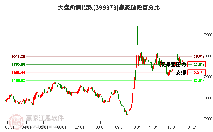 大盤價值指數贏家波段百分比工具