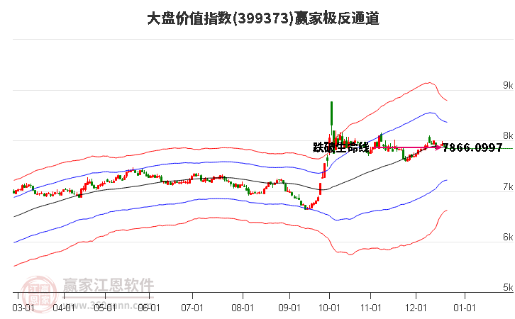 399373大盤價值贏家極反通道工具