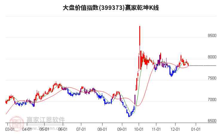 大盤價值指數發出短期贏家江恩空頭信號，贏家工具展示4星降為1星處于空頭區域