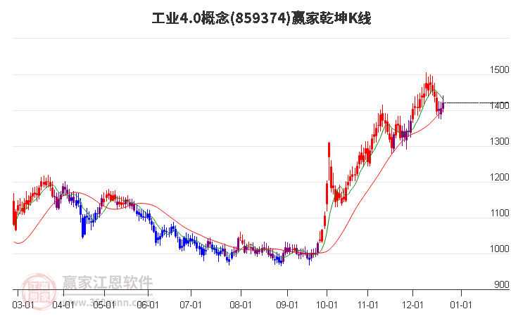 859374工業4.0贏家乾坤K線工具