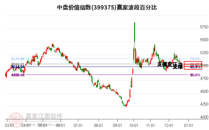 中盤價值指數贏家波段百分比工具