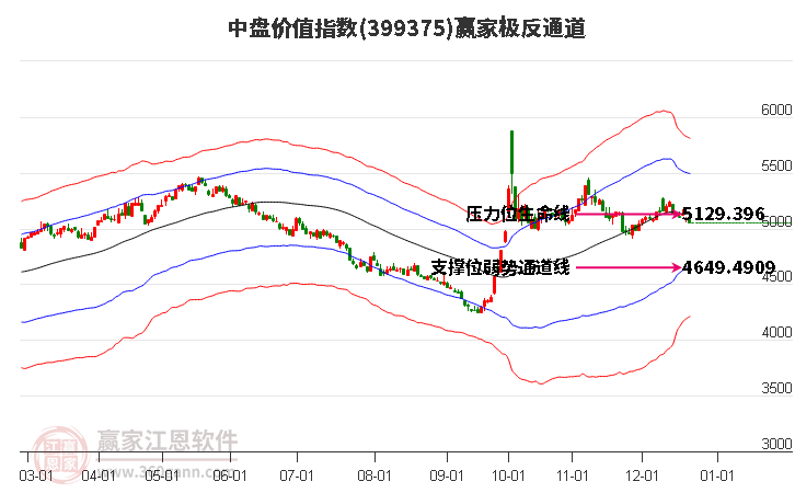 399375中盤價值贏家極反通道工具