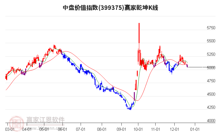 中盤價值指數延續空頭趨勢耐心等待時間窗