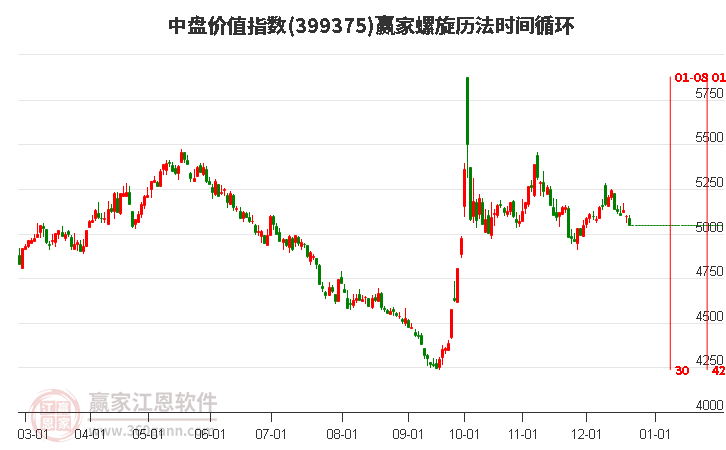 中盤價值指數贏家螺旋歷法時間循環工具