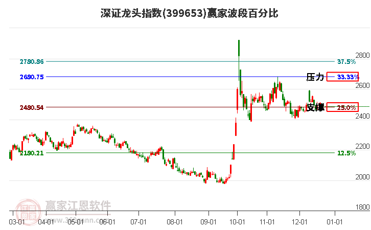 深證龍頭指數贏家波段百分比工具