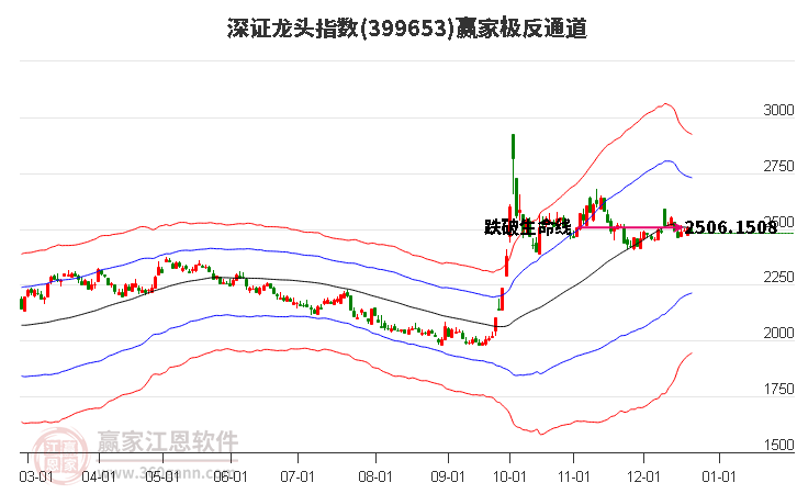 399653深證龍頭贏家極反通道工具