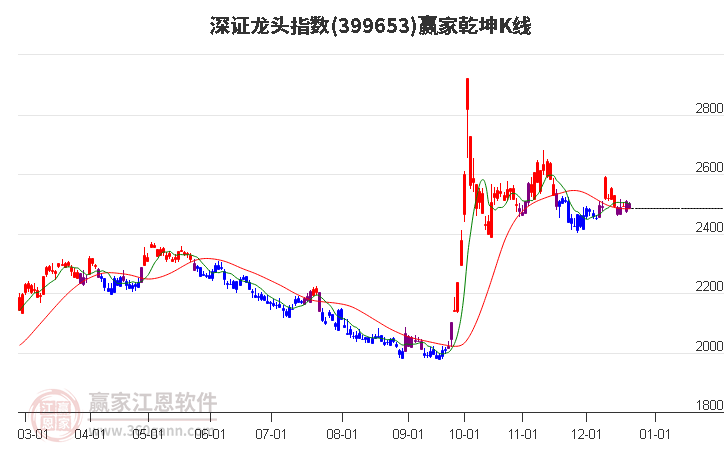 深證龍頭指數今日雖下跌但多頭趨勢不改變