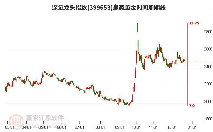 深證龍頭指數贏家黃金時間周期線工具