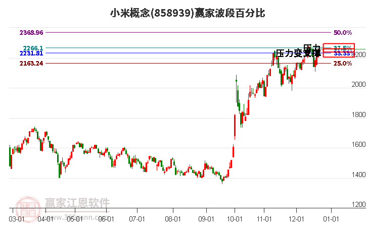 小米概念贏家波段百分比工具