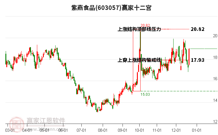 603057紫燕食品贏家十二宮工具