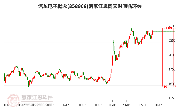 汽車電子概念贏家江恩周天時間循環線工具