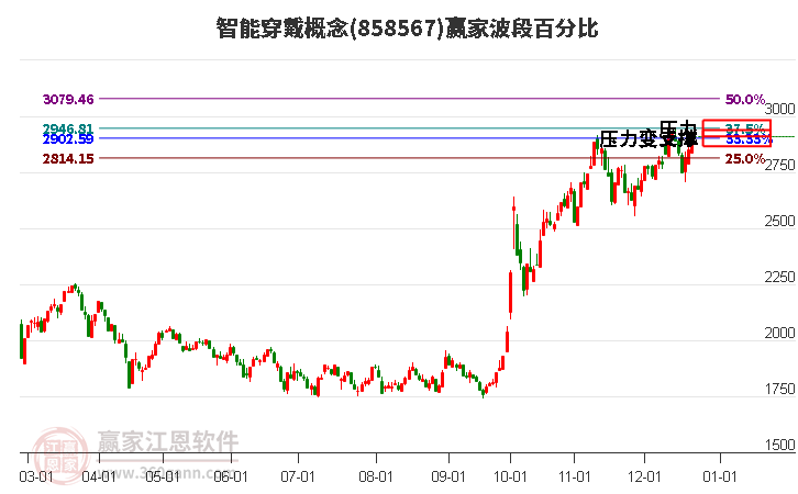 智能穿戴概念贏家波段百分比工具