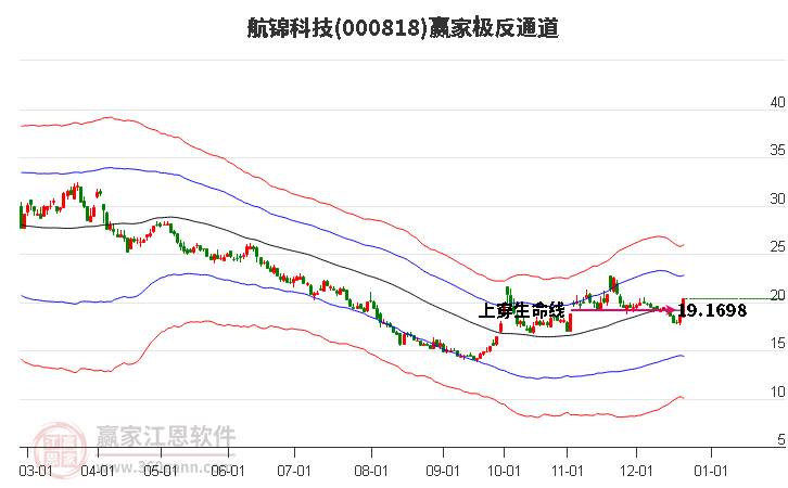 000818航錦科技贏家極反通道工具