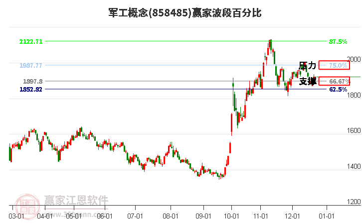 軍工概念贏家波段百分比工具