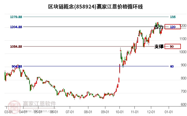 區塊鏈概念江恩價格循環線工具