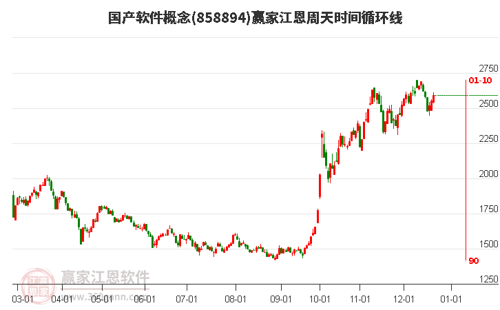 國產軟件概念贏家江恩周天時間循環線工具