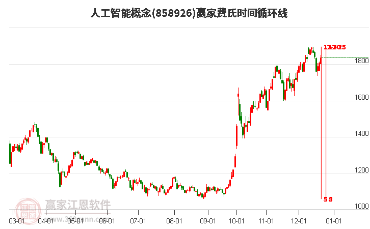 人工智能概念贏家費氏時間循環線工具