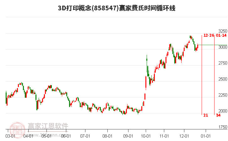 3D打印概念贏家費氏時間循環線工具