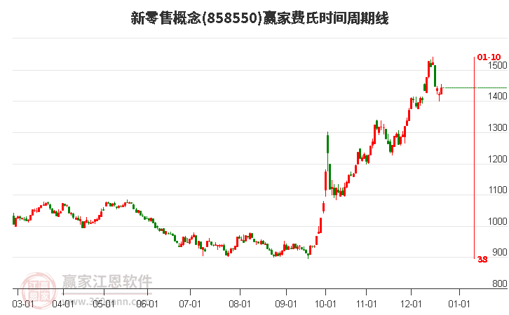 新零售概念贏家費氏時間周期線工具