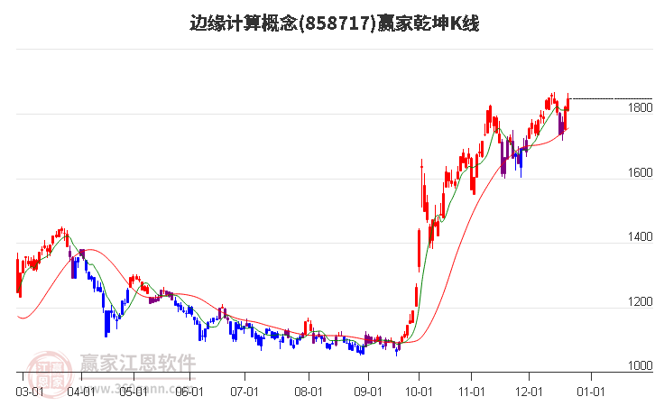 858717邊緣計算贏家乾坤K線工具