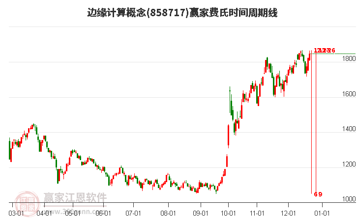 邊緣計算概念贏家費氏時間周期線工具