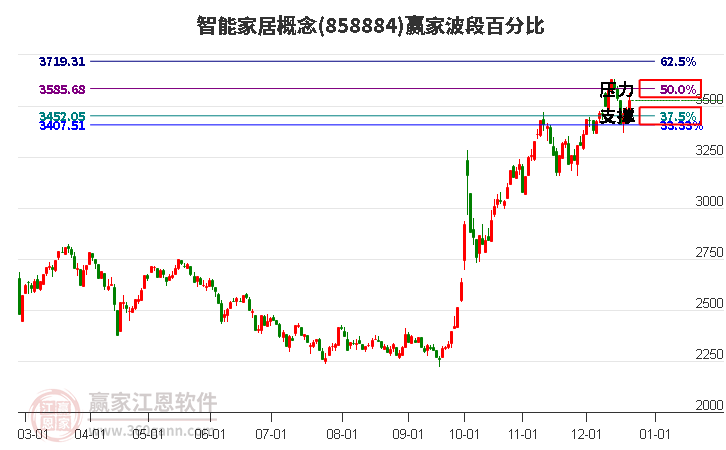 智能家居概念贏家波段百分比工具