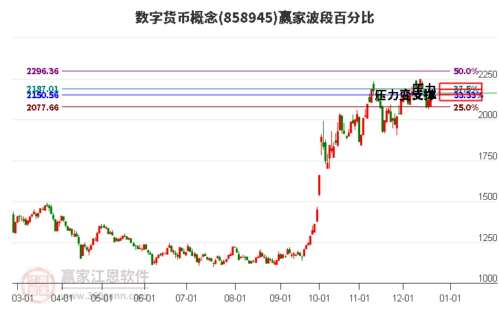 數字貨幣概念贏家波段百分比工具