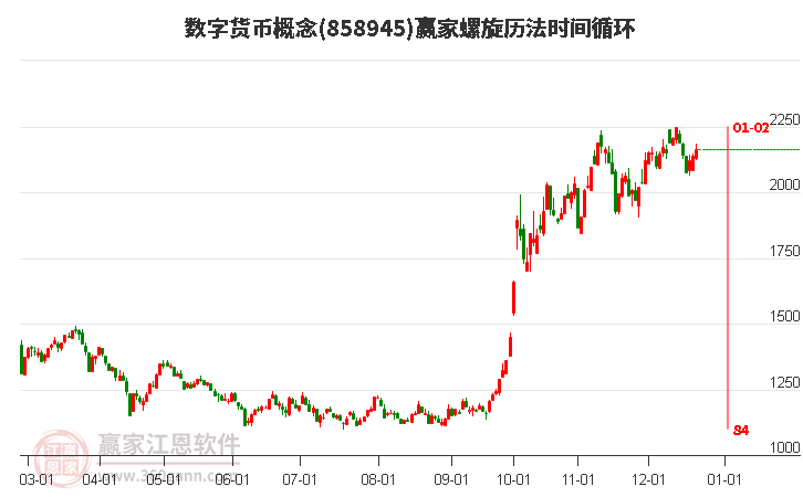 數字貨幣概念贏家螺旋歷法時間循環工具