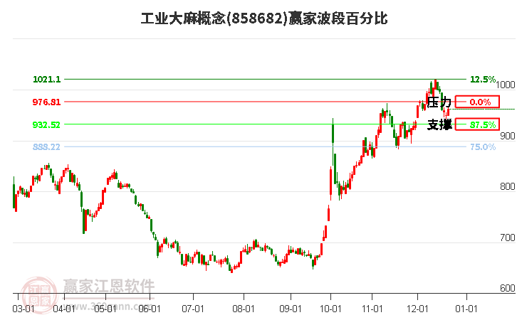 工業大麻概念贏家波段百分比工具