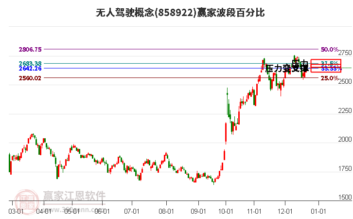 無人駕駛概念贏家波段百分比工具