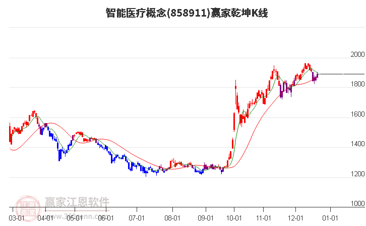 858911智能醫療贏家乾坤K線工具