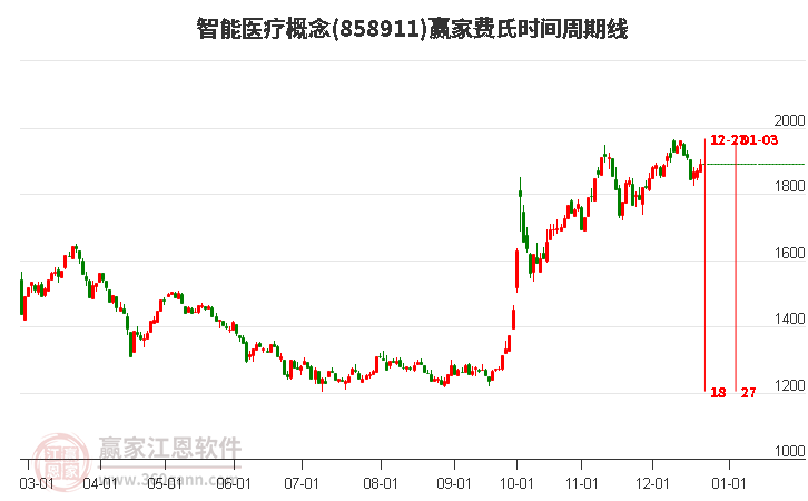 智能醫療概念贏家費氏時間周期線工具