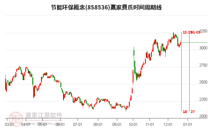 節(jié)能環(huán)保概念贏家費(fèi)氏時(shí)間周期線工具